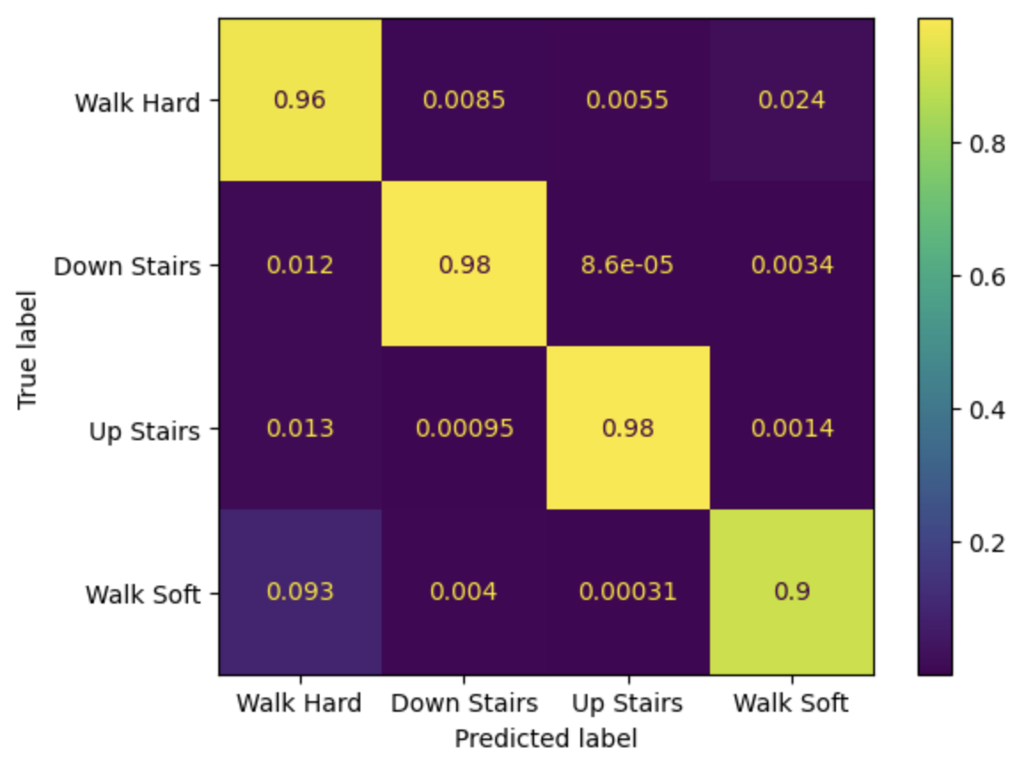 Gait Data