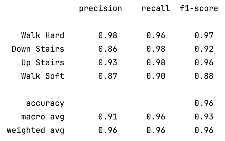 Gait Data