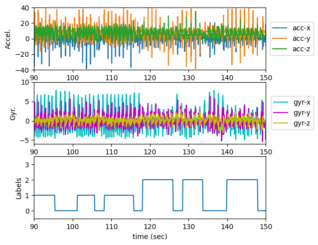 Gait Data